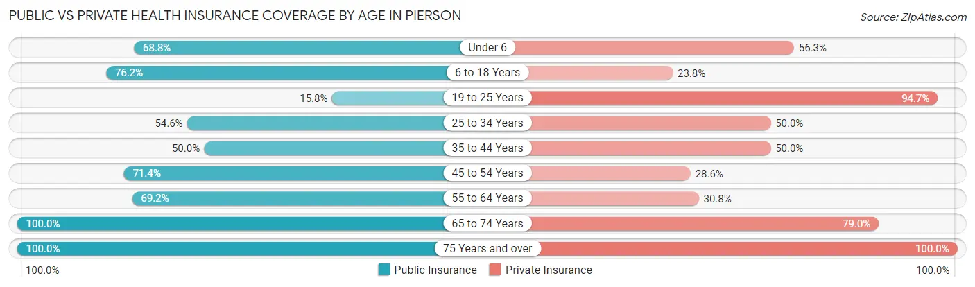 Public vs Private Health Insurance Coverage by Age in Pierson