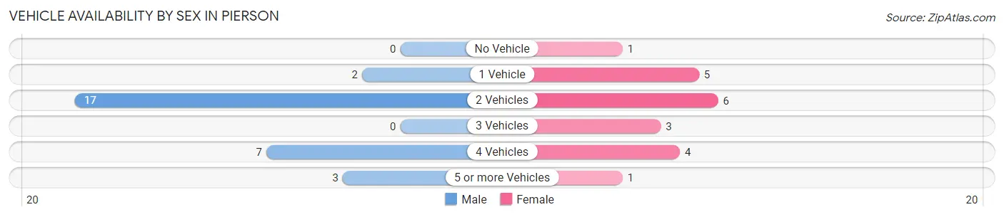 Vehicle Availability by Sex in Pierson