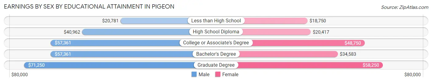 Earnings by Sex by Educational Attainment in Pigeon