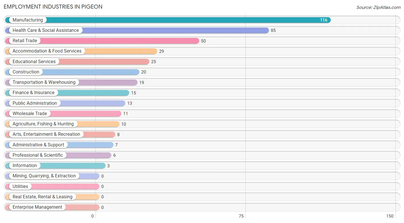 Employment Industries in Pigeon
