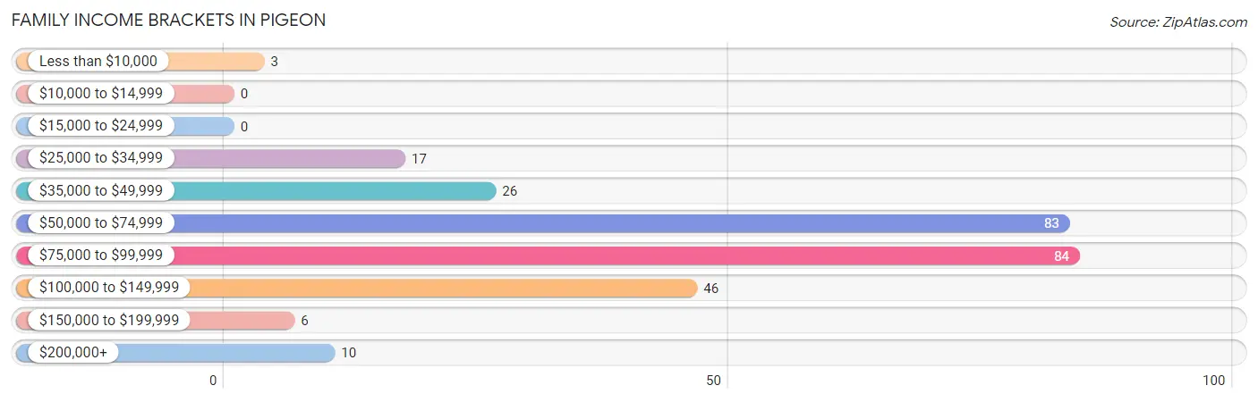 Family Income Brackets in Pigeon