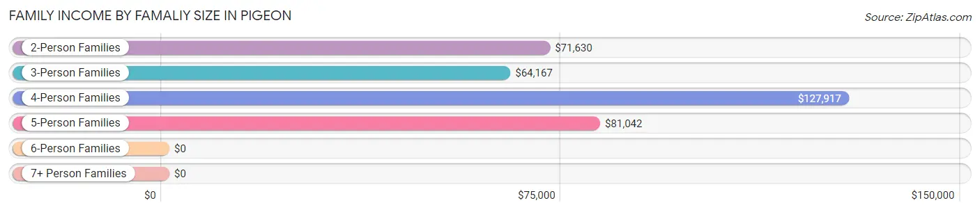 Family Income by Famaliy Size in Pigeon