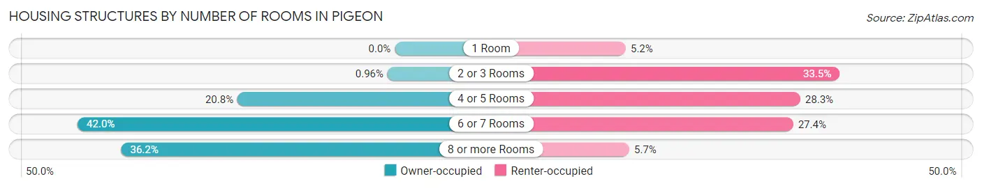 Housing Structures by Number of Rooms in Pigeon