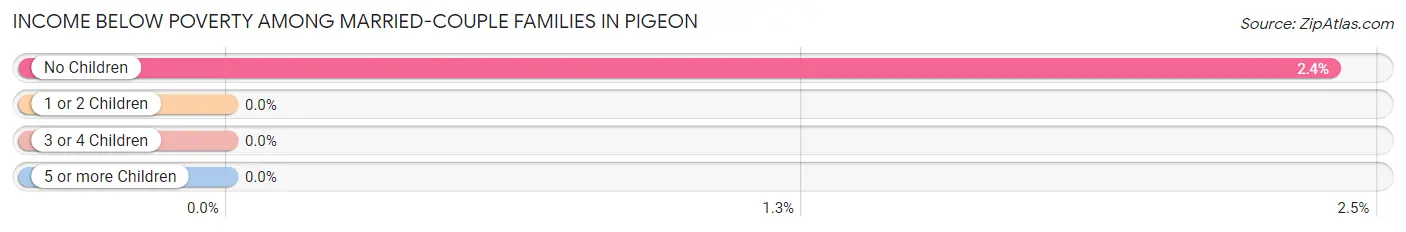 Income Below Poverty Among Married-Couple Families in Pigeon