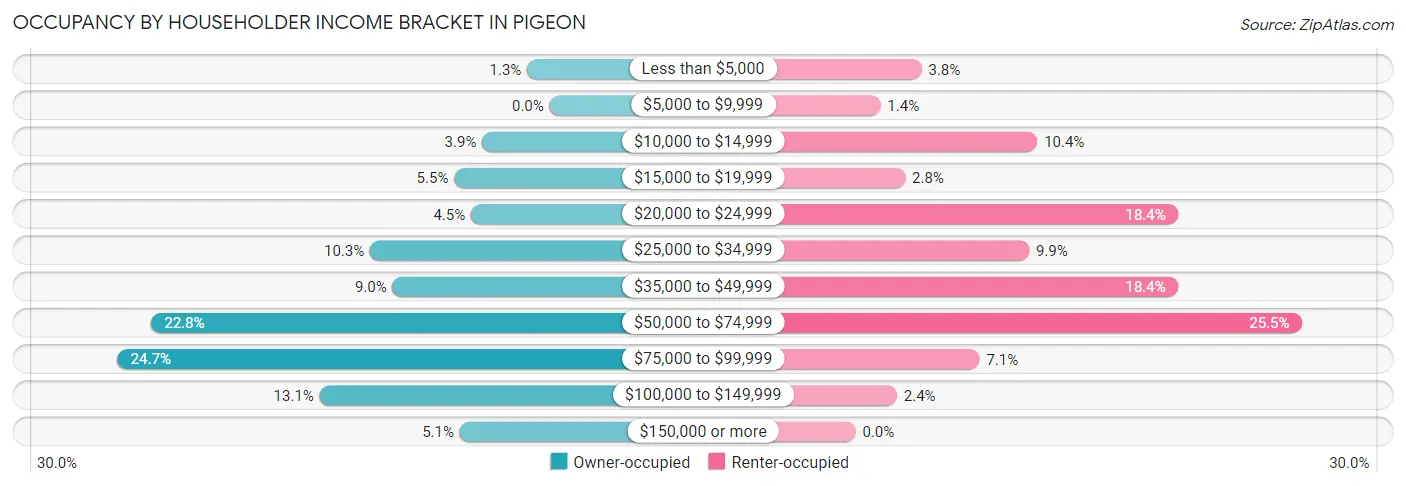 Occupancy by Householder Income Bracket in Pigeon