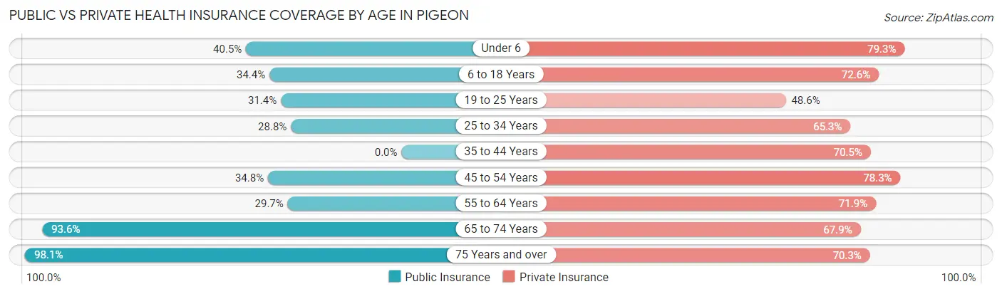 Public vs Private Health Insurance Coverage by Age in Pigeon