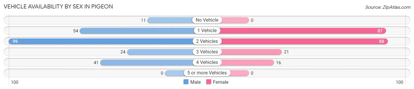 Vehicle Availability by Sex in Pigeon