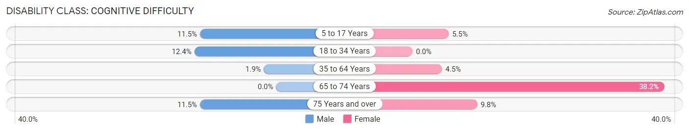 Disability in Pinckney: <span>Cognitive Difficulty</span>