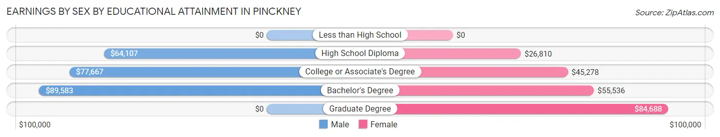 Earnings by Sex by Educational Attainment in Pinckney