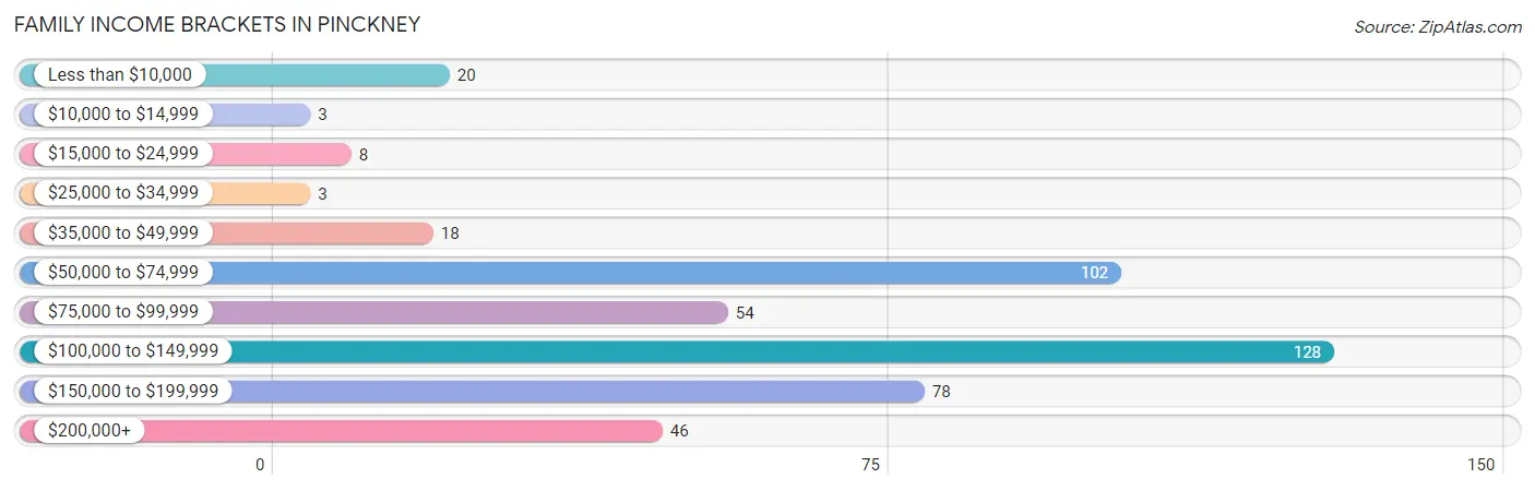 Family Income Brackets in Pinckney