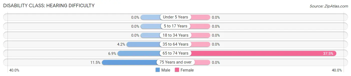 Disability in Pinckney: <span>Hearing Difficulty</span>