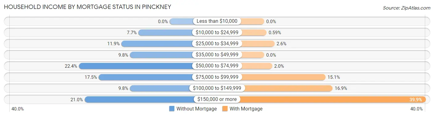 Household Income by Mortgage Status in Pinckney