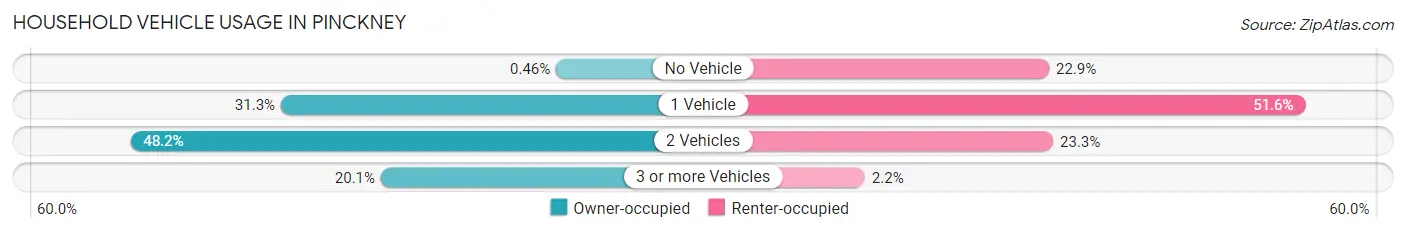 Household Vehicle Usage in Pinckney