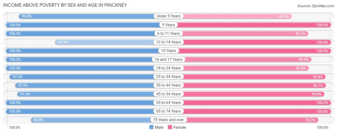 Income Above Poverty by Sex and Age in Pinckney