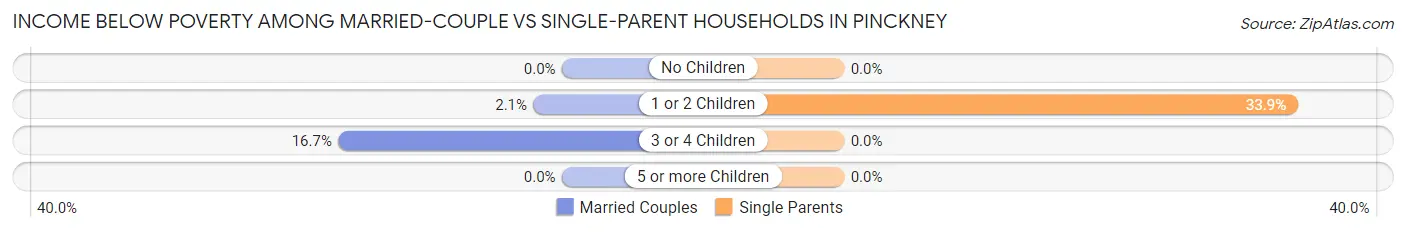 Income Below Poverty Among Married-Couple vs Single-Parent Households in Pinckney