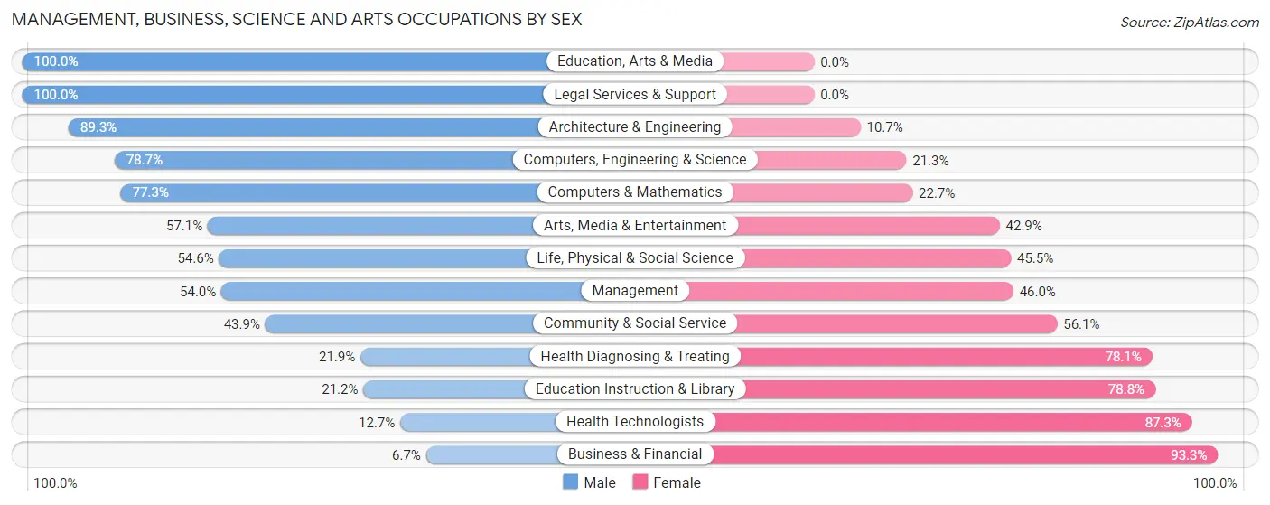 Management, Business, Science and Arts Occupations by Sex in Pinckney