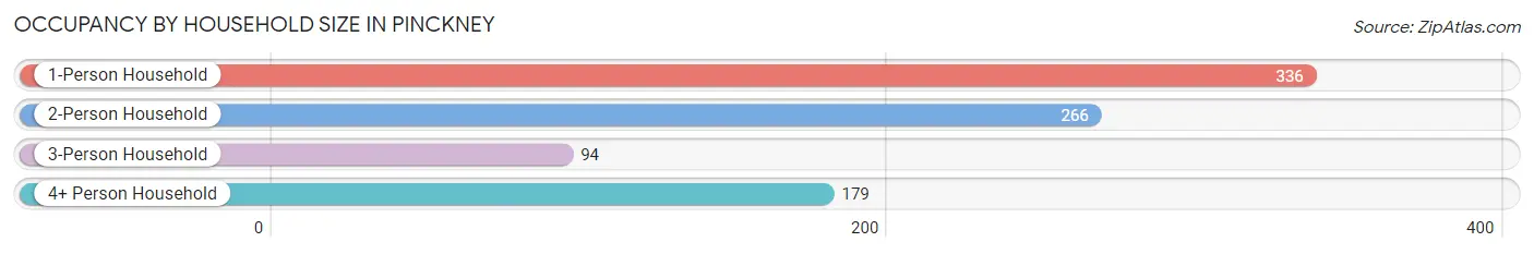 Occupancy by Household Size in Pinckney