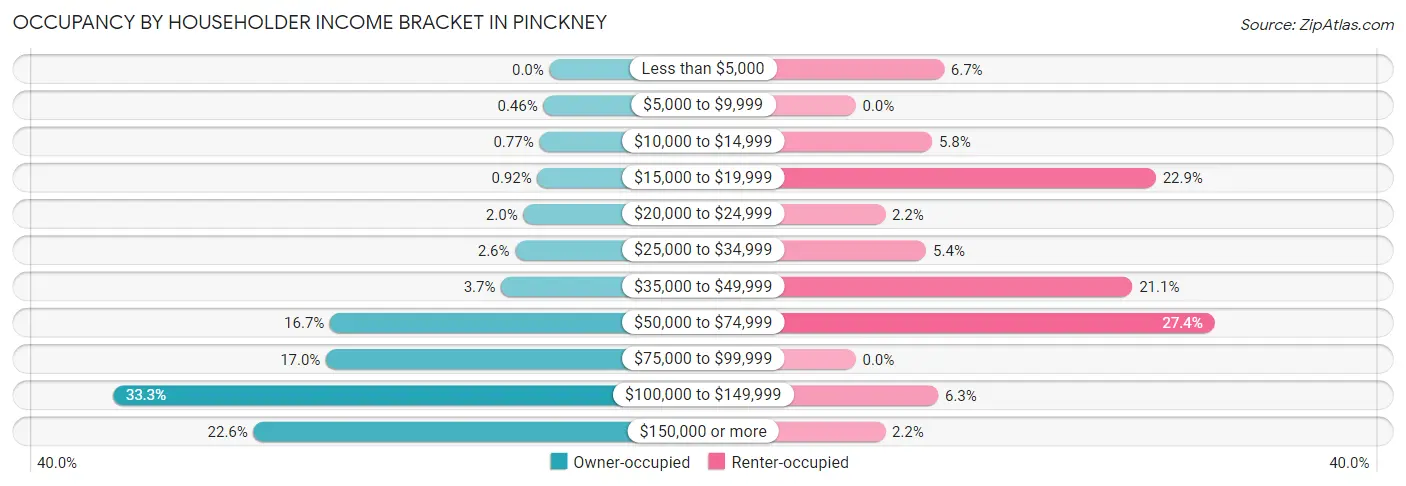 Occupancy by Householder Income Bracket in Pinckney