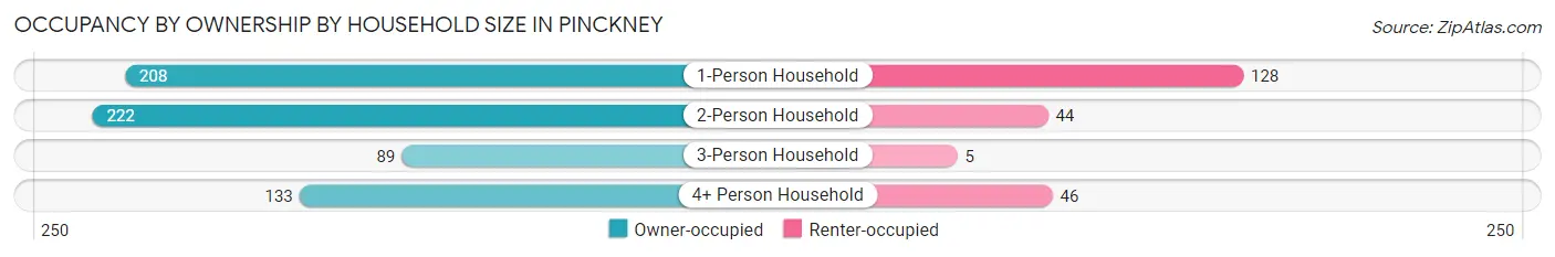 Occupancy by Ownership by Household Size in Pinckney