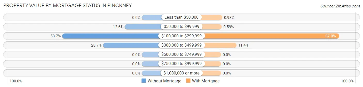 Property Value by Mortgage Status in Pinckney