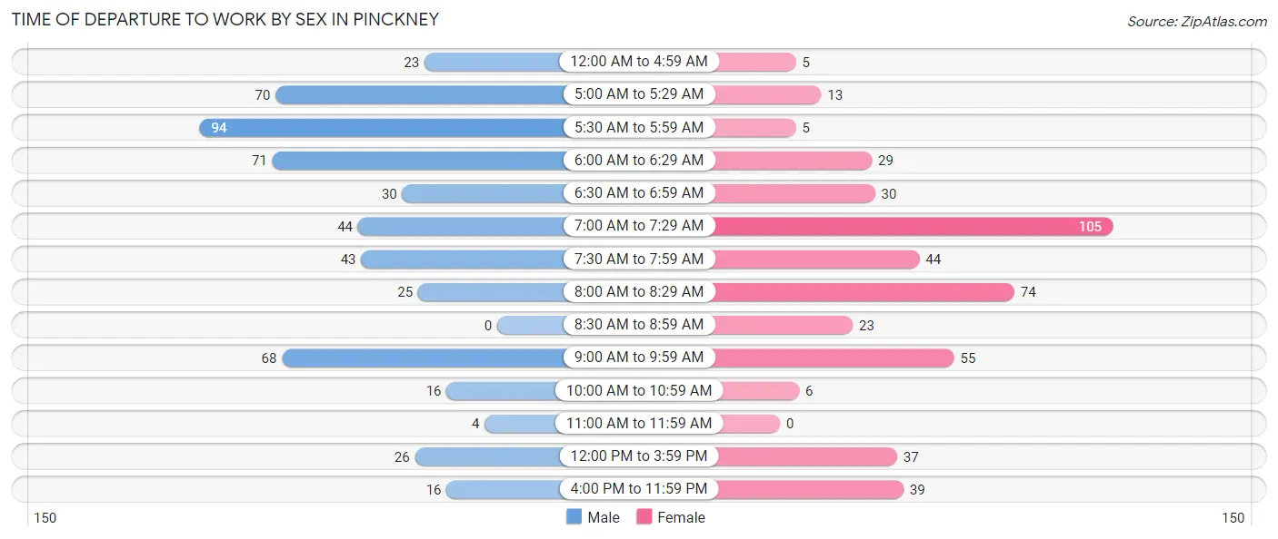 Time of Departure to Work by Sex in Pinckney