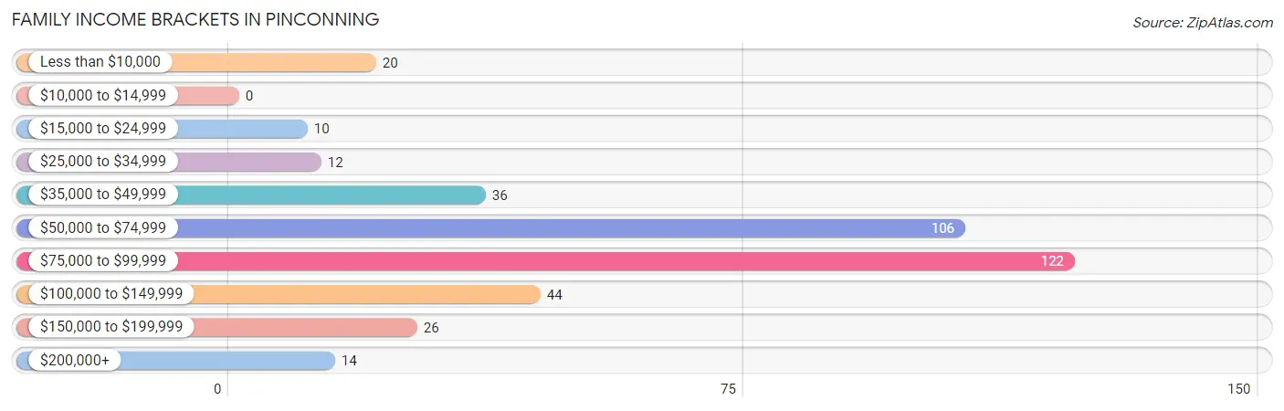 Family Income Brackets in Pinconning