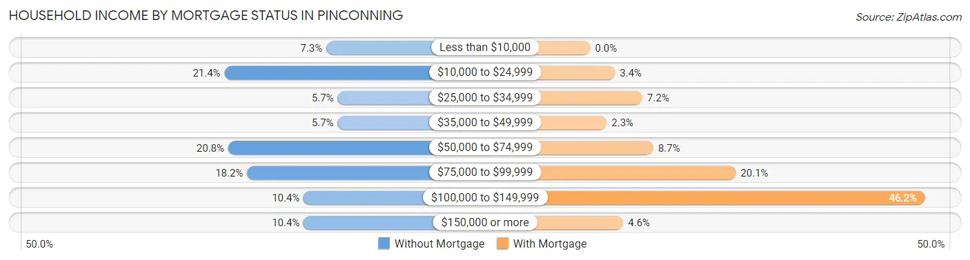 Household Income by Mortgage Status in Pinconning