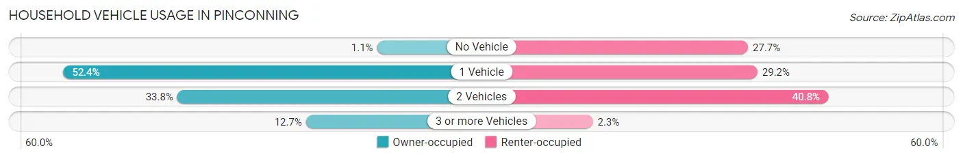 Household Vehicle Usage in Pinconning