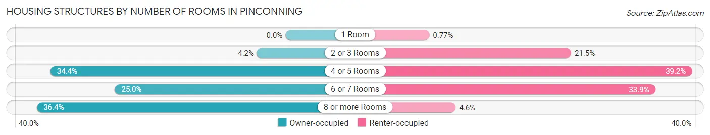 Housing Structures by Number of Rooms in Pinconning