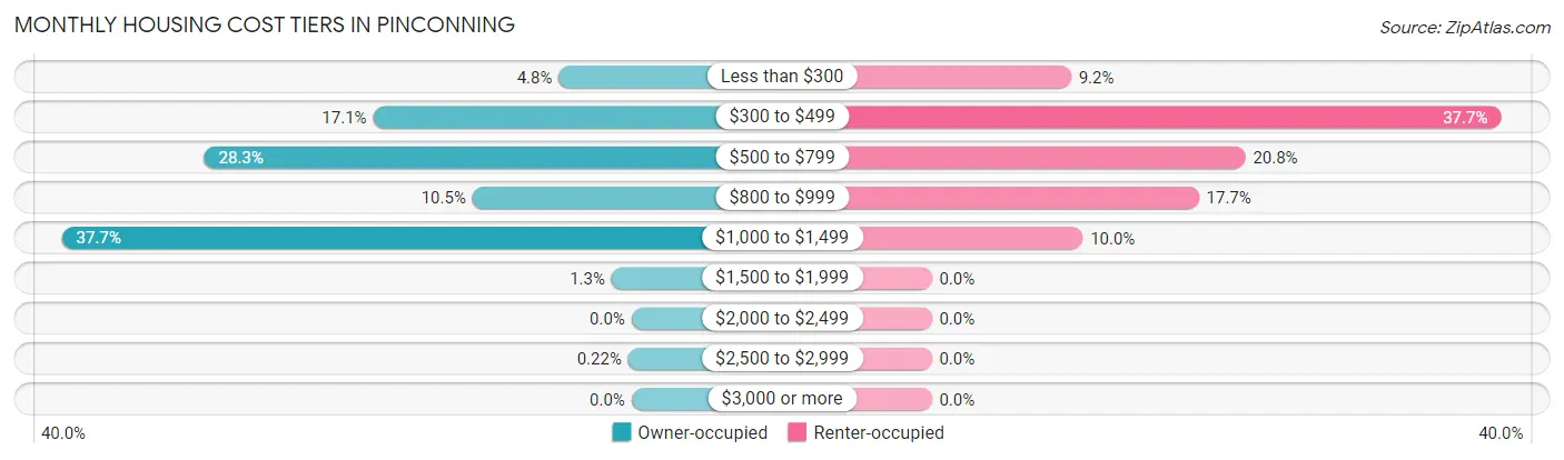 Monthly Housing Cost Tiers in Pinconning