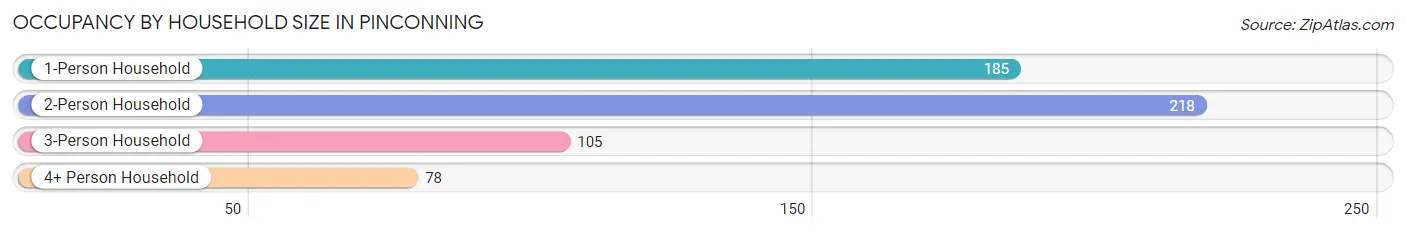 Occupancy by Household Size in Pinconning