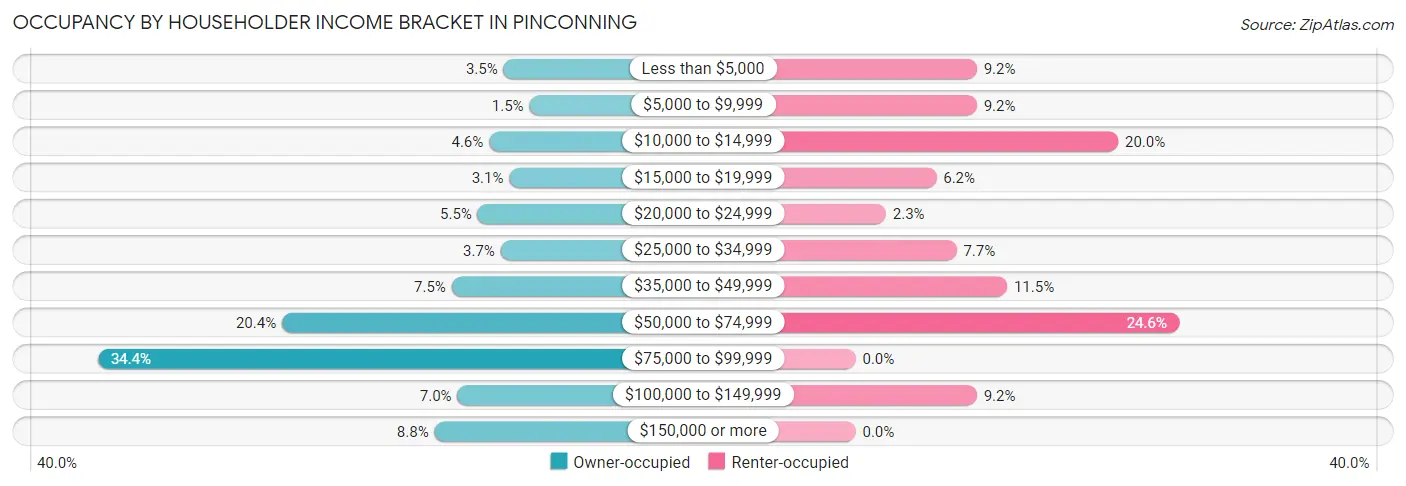 Occupancy by Householder Income Bracket in Pinconning