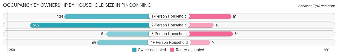 Occupancy by Ownership by Household Size in Pinconning