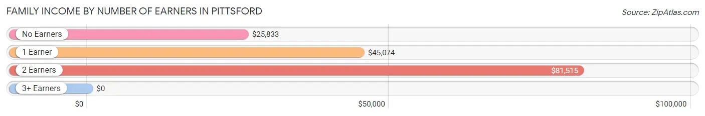 Family Income by Number of Earners in Pittsford