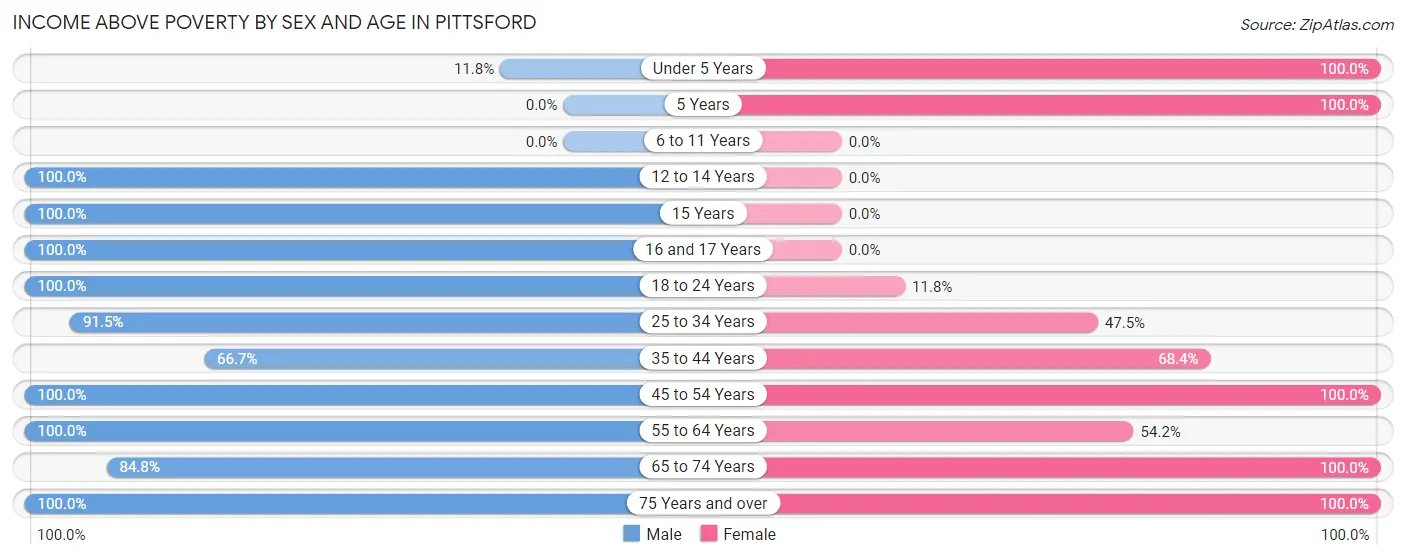 Income Above Poverty by Sex and Age in Pittsford
