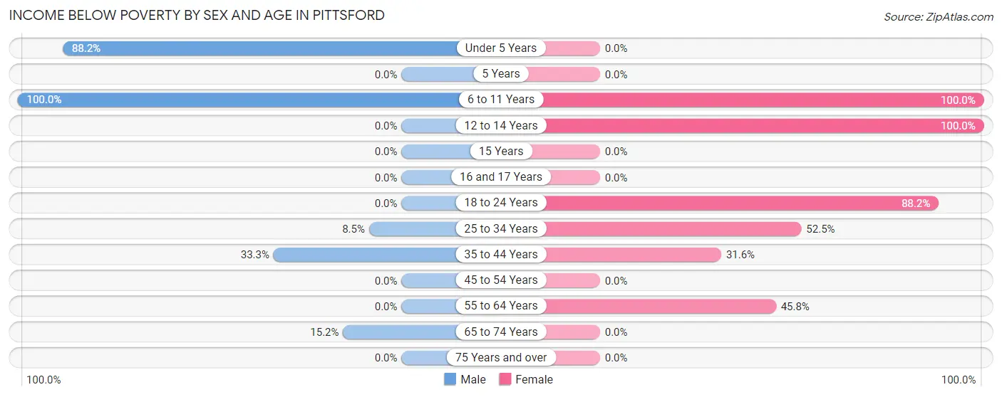 Income Below Poverty by Sex and Age in Pittsford