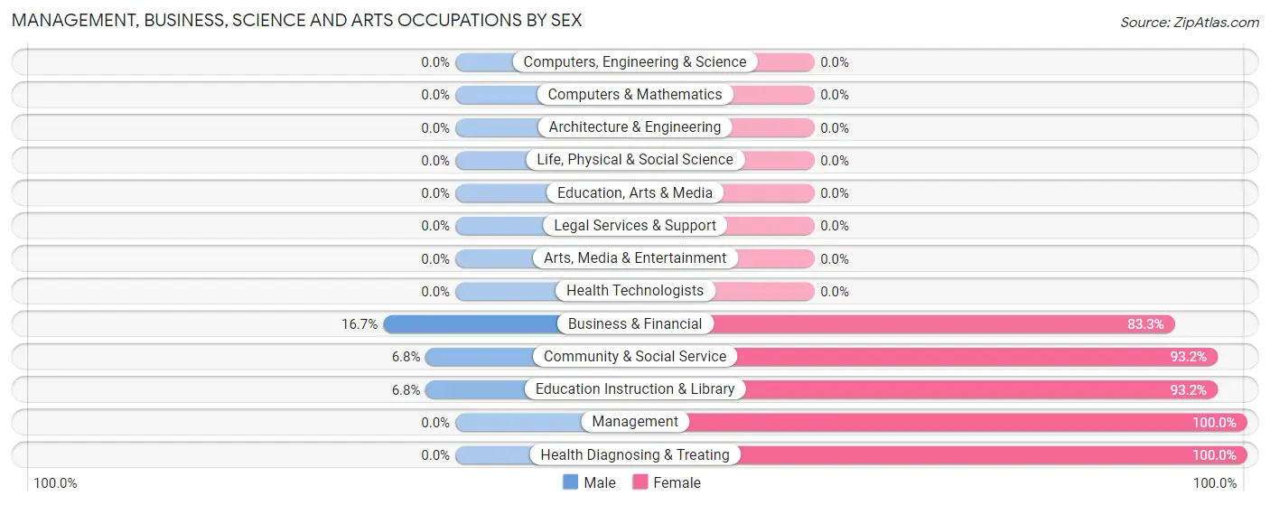 Management, Business, Science and Arts Occupations by Sex in Pittsford