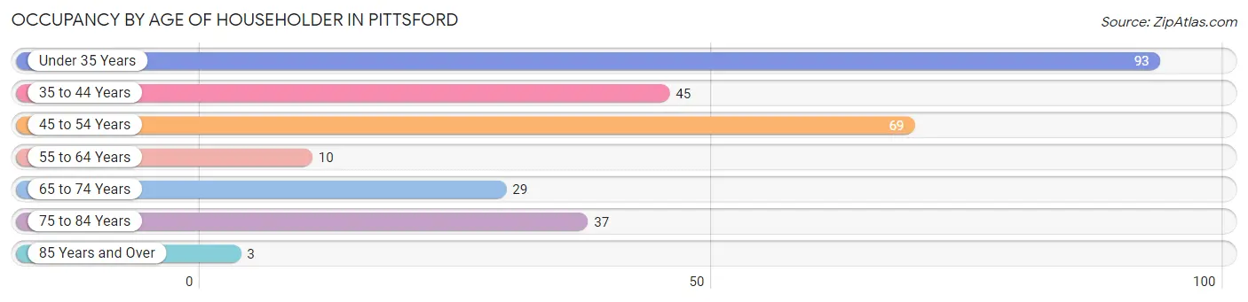 Occupancy by Age of Householder in Pittsford