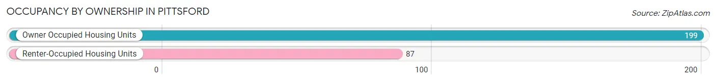 Occupancy by Ownership in Pittsford