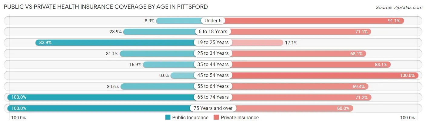 Public vs Private Health Insurance Coverage by Age in Pittsford