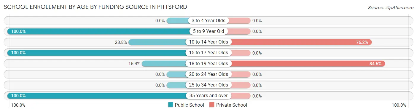 School Enrollment by Age by Funding Source in Pittsford
