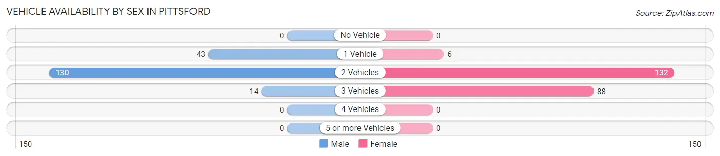 Vehicle Availability by Sex in Pittsford