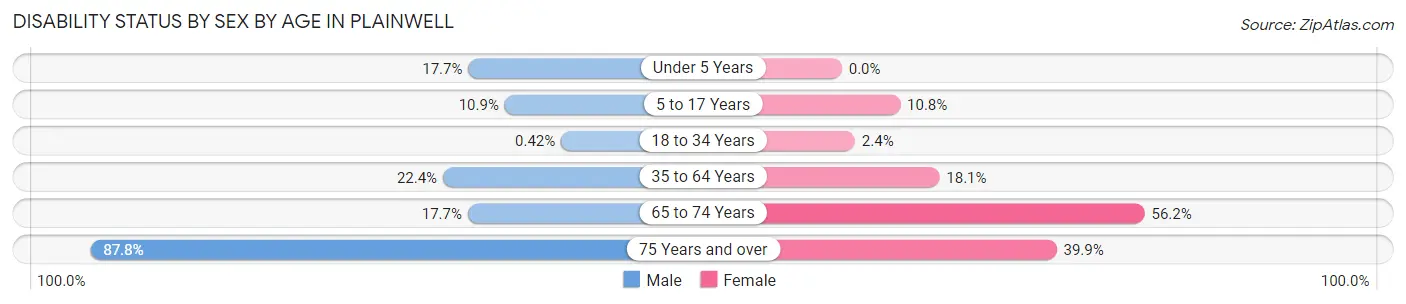 Disability Status by Sex by Age in Plainwell