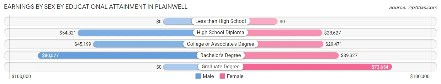Earnings by Sex by Educational Attainment in Plainwell