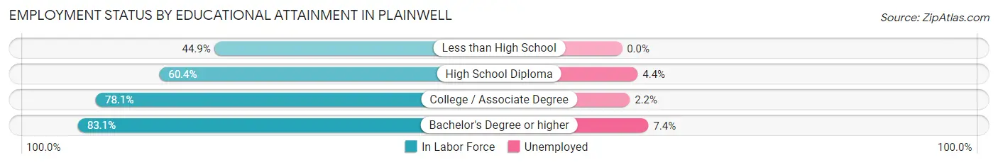 Employment Status by Educational Attainment in Plainwell
