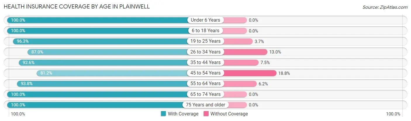 Health Insurance Coverage by Age in Plainwell