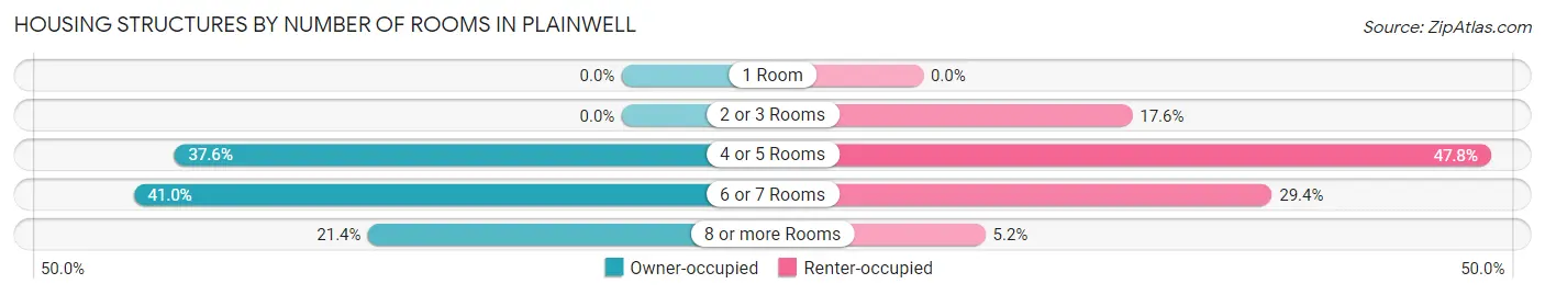 Housing Structures by Number of Rooms in Plainwell