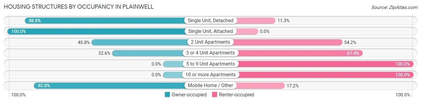 Housing Structures by Occupancy in Plainwell