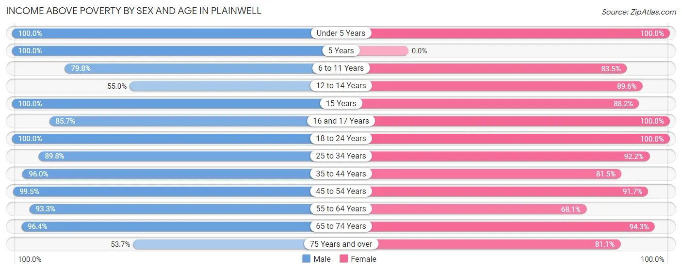 Income Above Poverty by Sex and Age in Plainwell