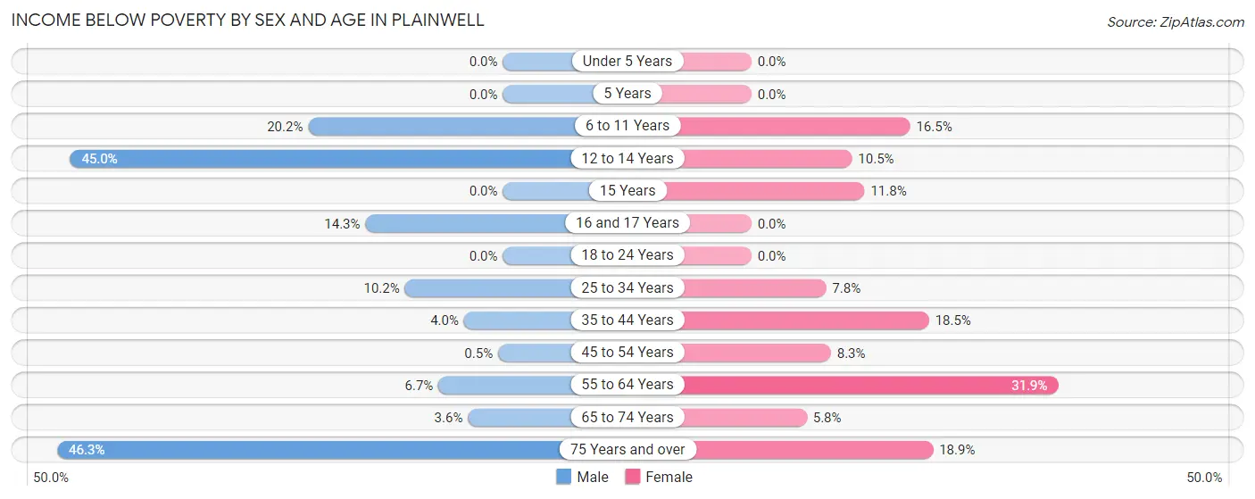 Income Below Poverty by Sex and Age in Plainwell